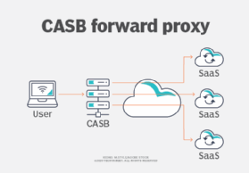 Diagram displays the CASB forward proxy mode deployment model between a user and application