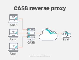 Diagram displays the CASB reverse proxy deployment mode between users and a SaaS
