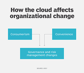 How the cloud affects organizational change
