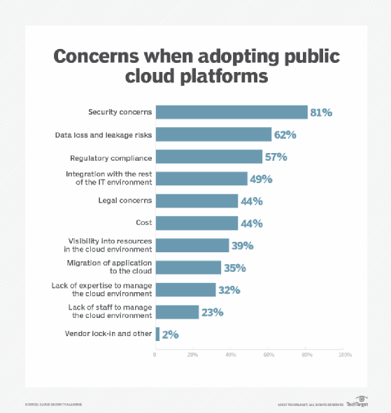 cloud security