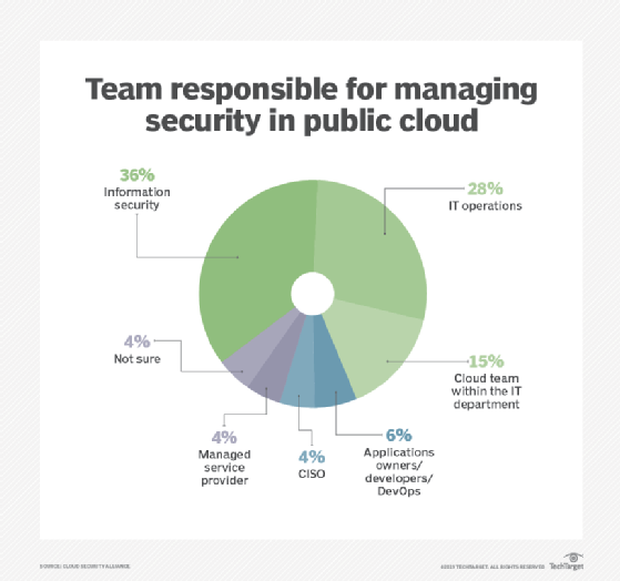 Concerns when adopting public cloud platforms