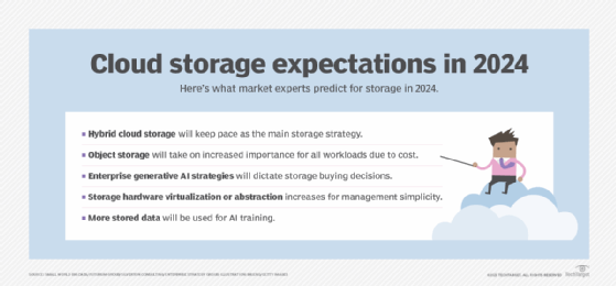 A list of ways that market experts see cloud storage changing in 2024.