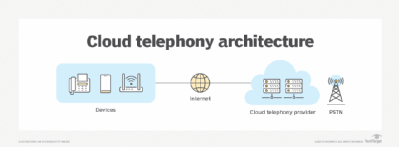 Diagram of cloud telephony architecture