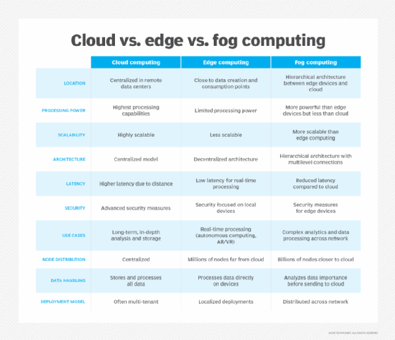 Comparison chart showing the major differences between cloud computing, edge computing and fog computing, such as processing power, security, use cases and data handling
