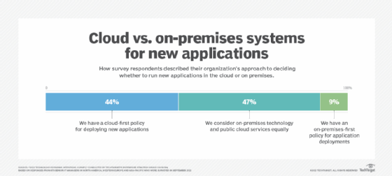 Bar graph showing more organizations choosing a cloud-first deployment policy.