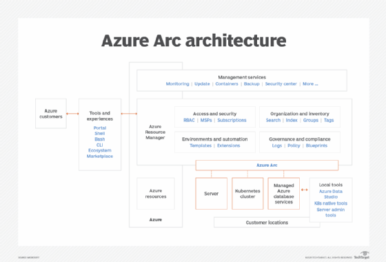 Azure Arc architecture diagram
