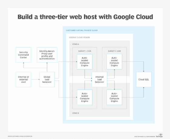 Build a three-tier web host with Google Cloud
