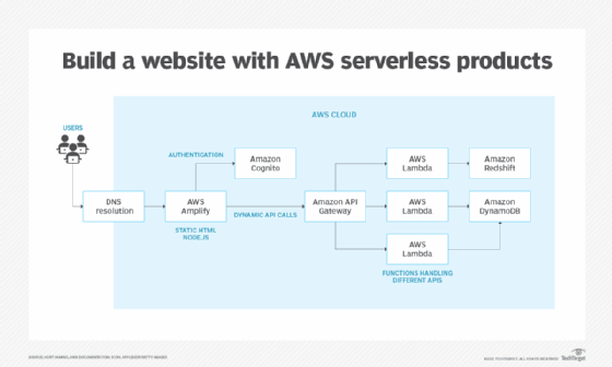 diagram of AWS serverless products
