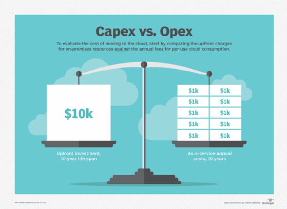 A comparison chart of on-premises and cloud storage costs.