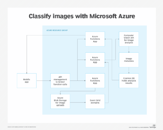 Classify images with Microsoft Azure