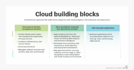 Cloud building blocks chart