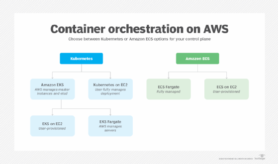 Choose between AWS ECS and EKS