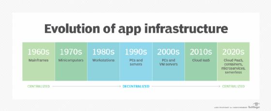 Evolution of app infrastructure