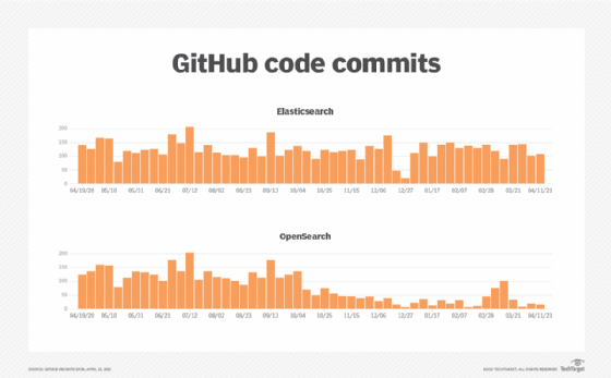 GitHub code commits 202 chart data
