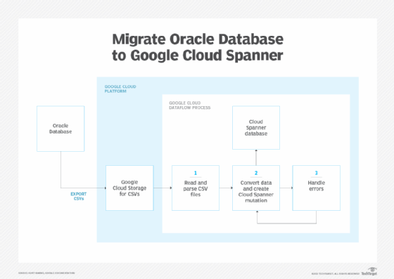 Migrate Oracle Database to Google Cloud Spanner