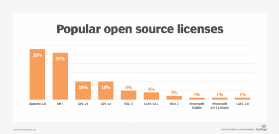 popular open source licenses: GPL v3, GPL v2, Apache 2.0, MIT, BSD, LGPL Microsoft .NET, Microsoft Public