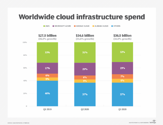 Chart: Worldwide cloud infrastructure spending