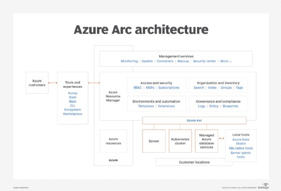 Azure Arc architecture