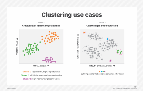 business applications for clustering in machine learning