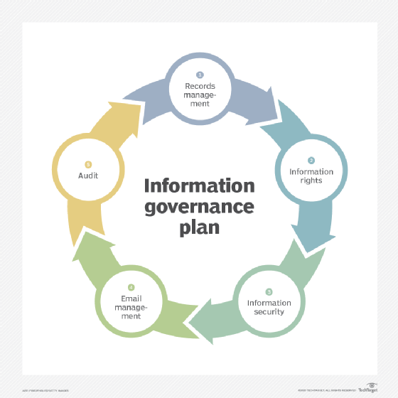 A diagram showing the five components of an information governance plan.