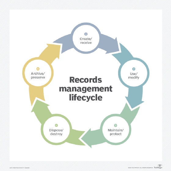 A chart that shows five stages of the records management lifecycle.