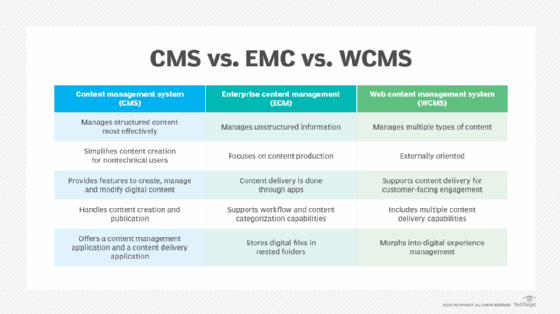 Diagram showing how CMS, ECM and WCMS systems manage content.