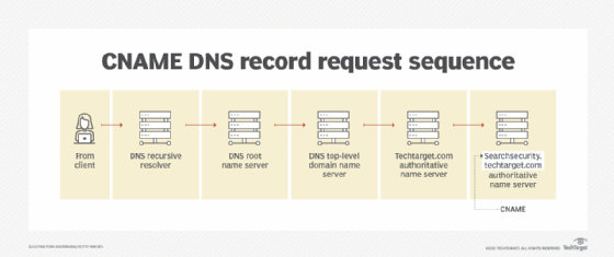 A diagram showing the CNAME DNS record request process.