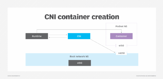 How CNIs create containers.