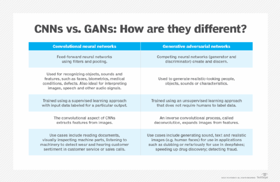 Differences between CNNs and GANs.