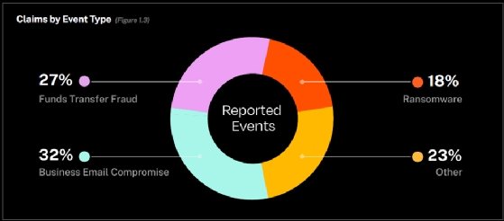 Coalition's research included claims reported by cybersecurity event type.