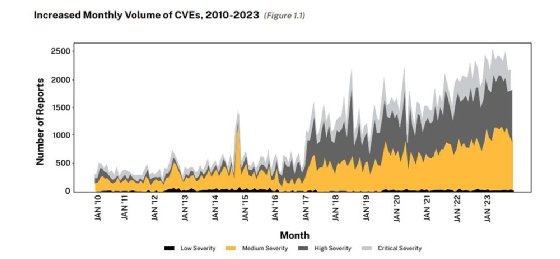 Coalition research shows the volume of CVEs increased drastically from 2010 to 2023.