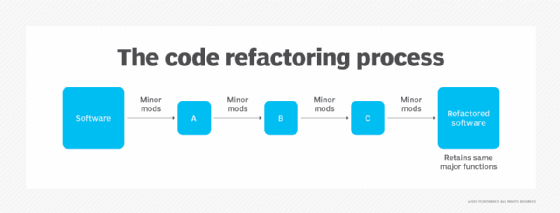 The refactoring process of making multiple minor mods.