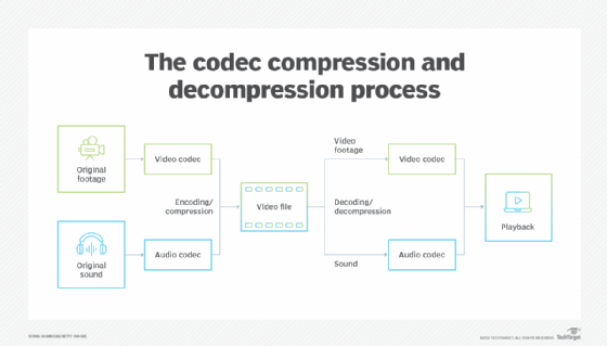Codec compression/decompression process