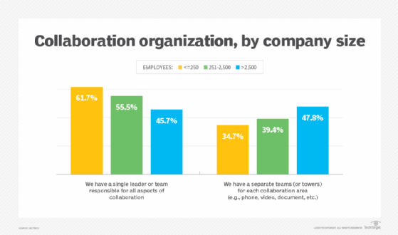 Chart showing the two ways companies organize their collaboration teams.
