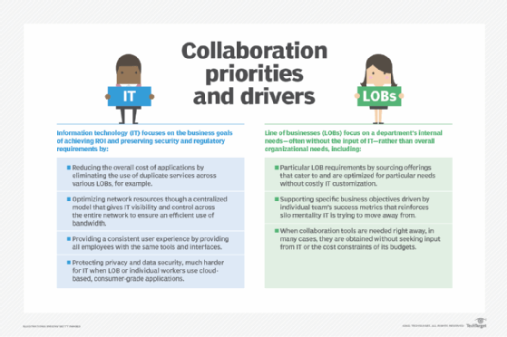 IT vs. LOB collaboration and priority needs and requirements.