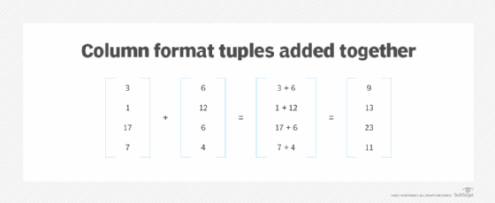 Example of column format tuples added together.