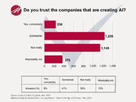 AI trust poll question and results graphic.