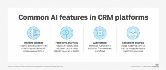 Chart showing common AI features in CRM platforms, including machine learning, predictive analytics, automation and sentiment analysis.