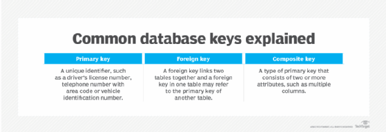Common types of database keys