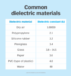 common dielectric materials