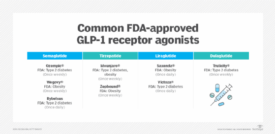 A list of the different GLP-1 drugs with their respective FDA-approved indications