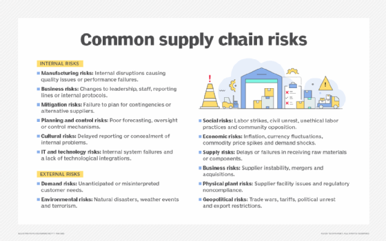 A list of common supply chain risks for both internal and external use cases.