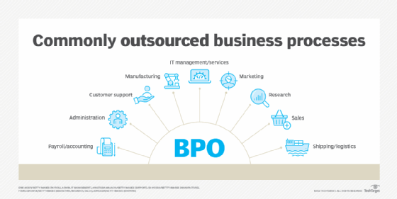 Graphic of commonly outsourced business processes, such as payroll and accounting, administration and customer support.