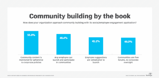 Chart of how organizations approach social software