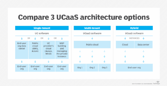 Graphic showing how three UCaaS architectures work