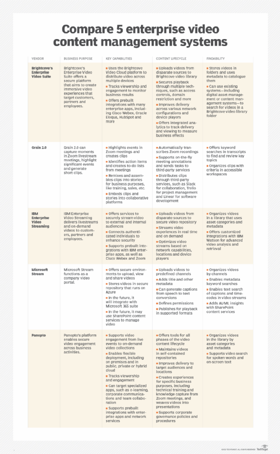 A chart comparing the differences between five enterprise content management vendors