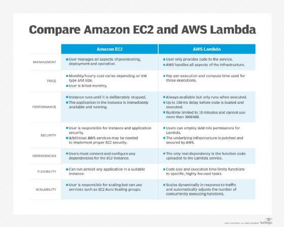 Compare Amazon EC2 and AWS Lambda