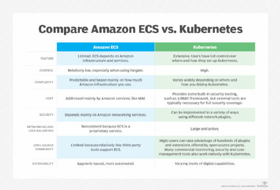Compare Amazon ECS vs. Kubernetes on various key features