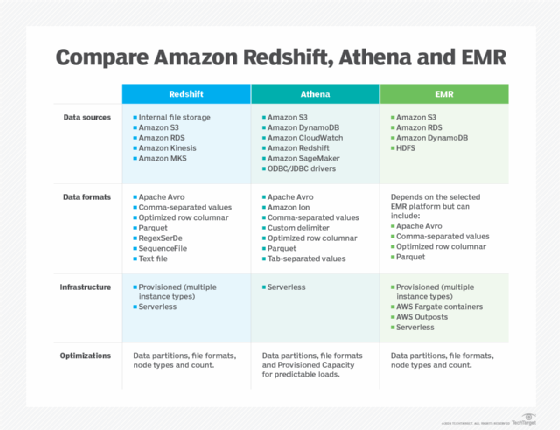 Compare Redshift, Athena and EMR