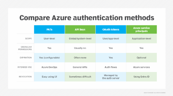How PATs differ from other Azure authentication methods.